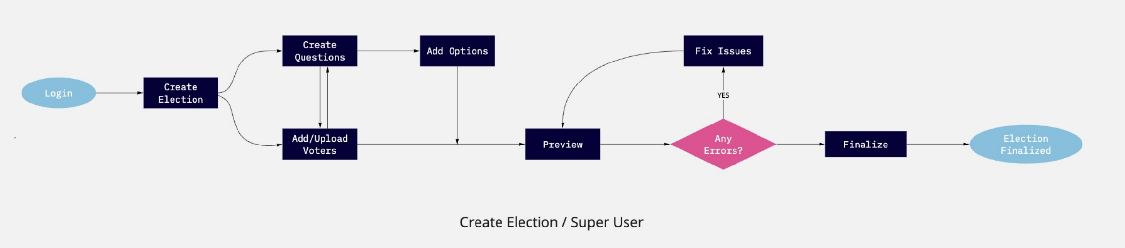 Early election creation journey map from login through preview and finalization